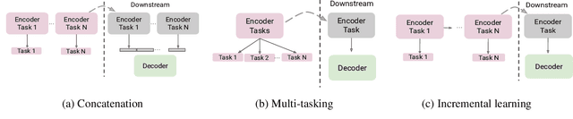 Figure 3 for Sound and Visual Representation Learning with Multiple Pretraining Tasks