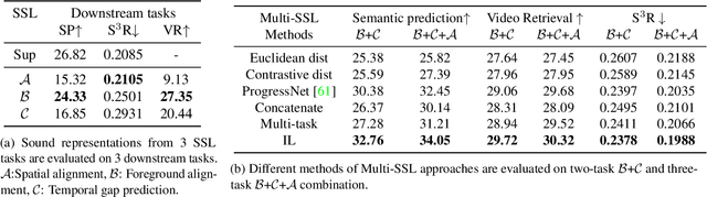 Figure 4 for Sound and Visual Representation Learning with Multiple Pretraining Tasks
