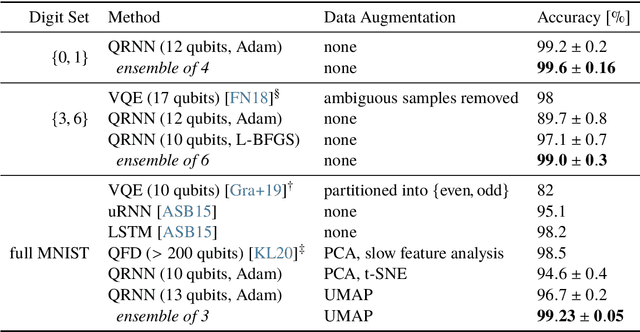 Figure 2 for Recurrent Quantum Neural Networks