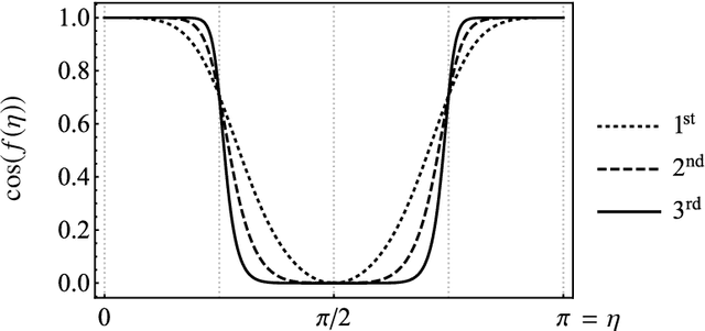 Figure 3 for Recurrent Quantum Neural Networks