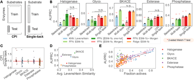 Figure 3 for Machine learning modeling of family wide enzyme-substrate specificity screens