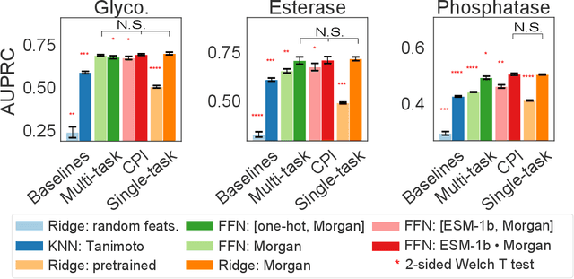 Figure 4 for Machine learning modeling of family wide enzyme-substrate specificity screens