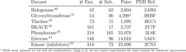 Figure 1 for Machine learning modeling of family wide enzyme-substrate specificity screens