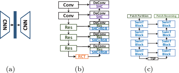 Figure 3 for Generalised Image Outpainting with U-Transformer