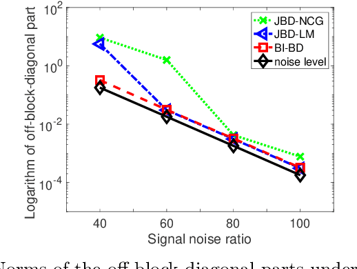 Figure 4 for Identification of Matrix Joint Block Diagonalization