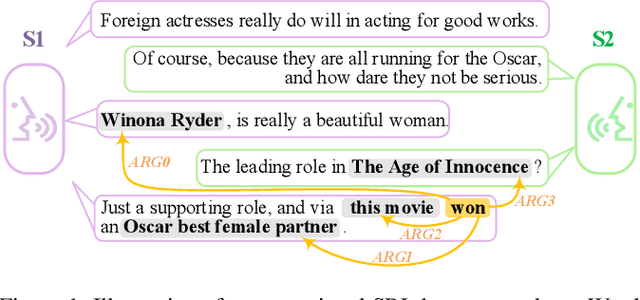 Figure 1 for Conversational Semantic Role Labeling with Predicate-Oriented Latent Graph