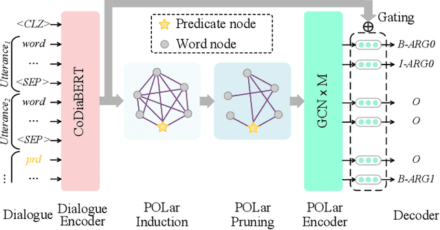 Figure 3 for Conversational Semantic Role Labeling with Predicate-Oriented Latent Graph