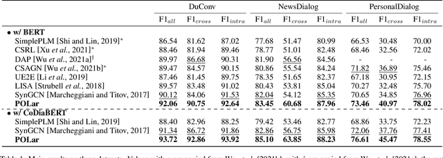 Figure 2 for Conversational Semantic Role Labeling with Predicate-Oriented Latent Graph