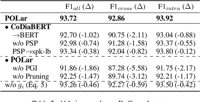 Figure 4 for Conversational Semantic Role Labeling with Predicate-Oriented Latent Graph