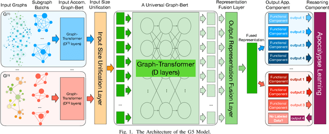 Figure 1 for G5: A Universal GRAPH-BERT for Graph-to-Graph Transfer and Apocalypse Learning