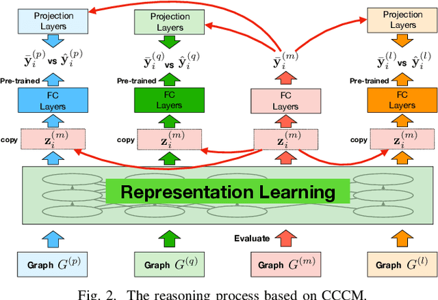 Figure 2 for G5: A Universal GRAPH-BERT for Graph-to-Graph Transfer and Apocalypse Learning