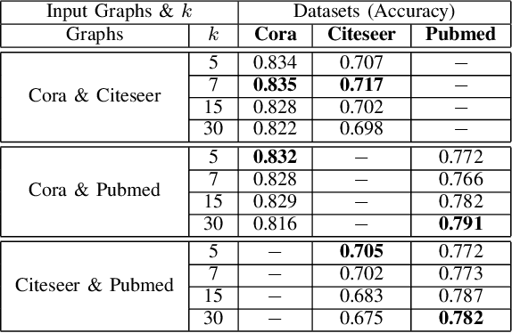 Figure 4 for G5: A Universal GRAPH-BERT for Graph-to-Graph Transfer and Apocalypse Learning