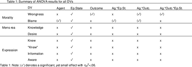 Figure 2 for Guilty Artificial Minds