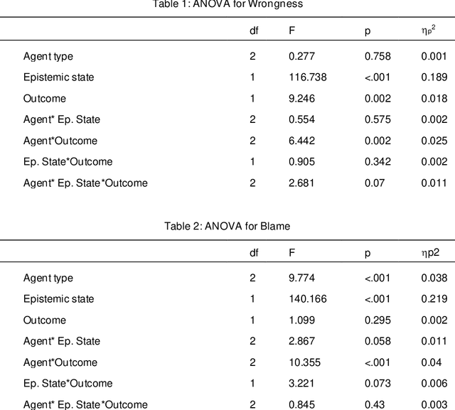Figure 4 for Guilty Artificial Minds
