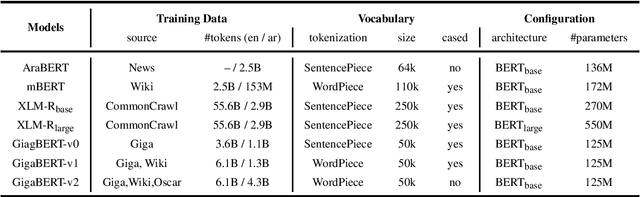 Figure 1 for A Focused Study to Compare Arabic Pre-training Models on Newswire IE Tasks