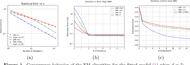 Figure 1 for On the Minimax Optimality of the EM Algorithm for Learning Two-Component Mixed Linear Regression
