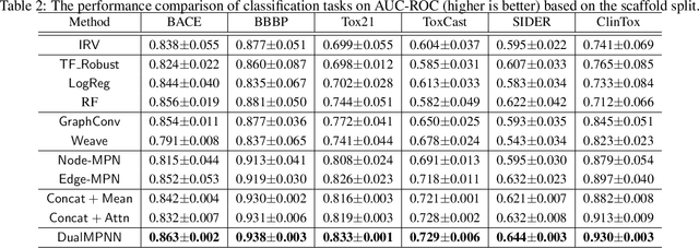 Figure 4 for Dual Message Passing Neural Network for Molecular Property Prediction