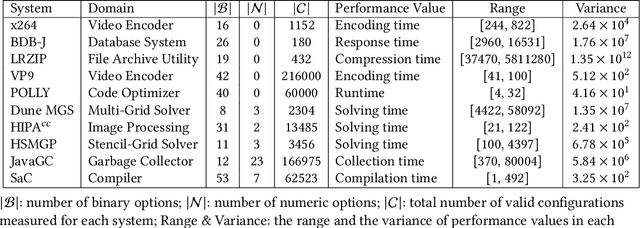 Figure 3 for HINNPerf: Hierarchical Interaction Neural Network for Performance Prediction of Configurable Systems