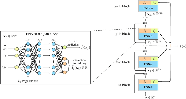 Figure 2 for HINNPerf: Hierarchical Interaction Neural Network for Performance Prediction of Configurable Systems