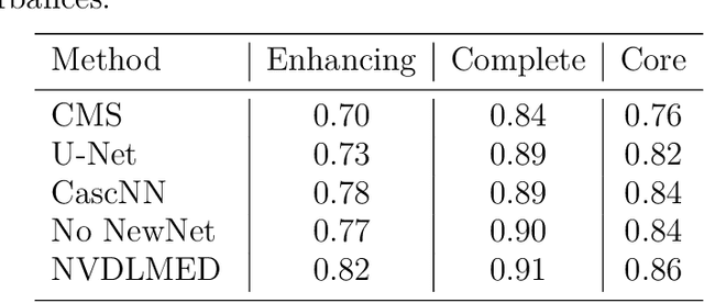 Figure 2 for Robustness of Brain Tumor Segmentation