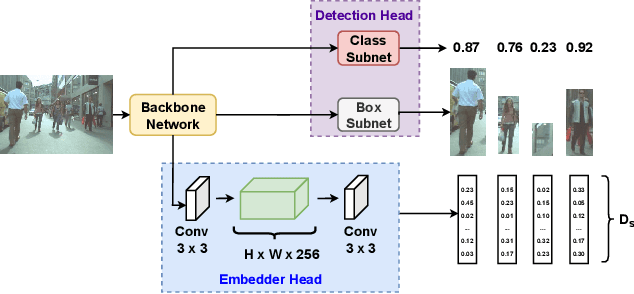 Figure 3 for TDT: Teaching Detectors to Track without Fully Annotated Videos