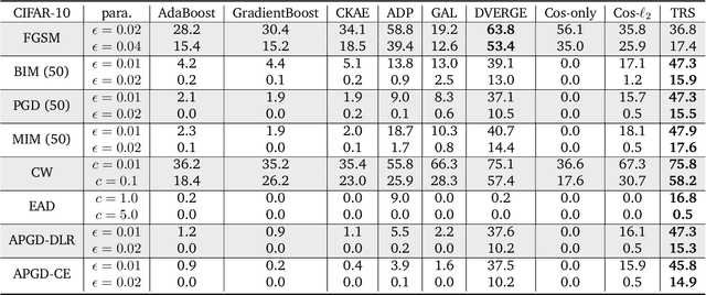 Figure 4 for TRS: Transferability Reduced Ensemble via Encouraging Gradient Diversity and Model Smoothness