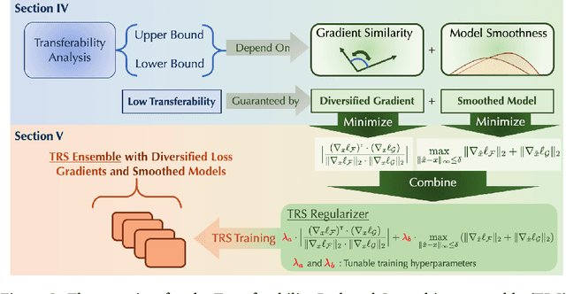 Figure 3 for TRS: Transferability Reduced Ensemble via Encouraging Gradient Diversity and Model Smoothness