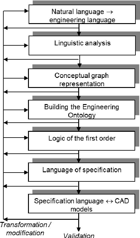Figure 1 for Intelligent requirements engineering from natural language and their chaining toward CAD models