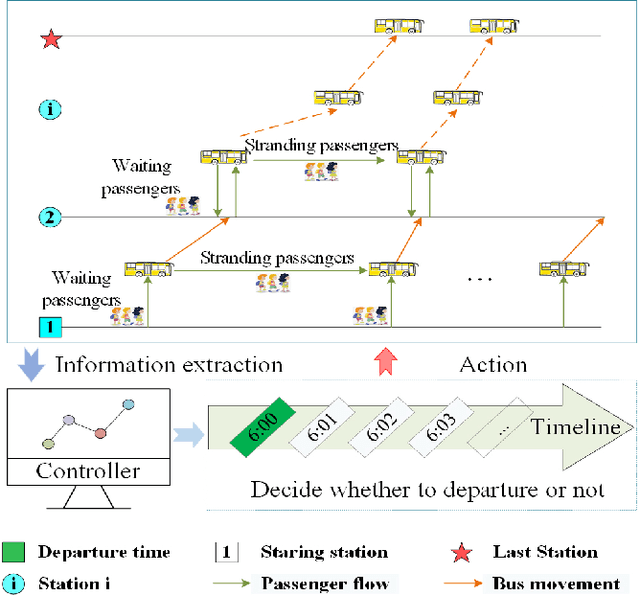 Figure 1 for Deep Reinforcement Learning based Dynamic Optimization of Bus Timetable