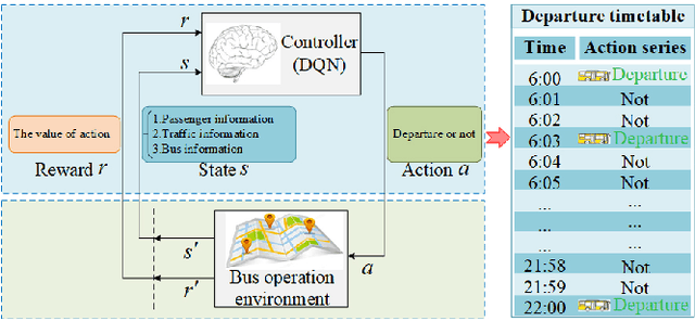 Figure 4 for Deep Reinforcement Learning based Dynamic Optimization of Bus Timetable