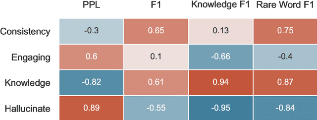 Figure 4 for Retrieval Augmentation Reduces Hallucination in Conversation