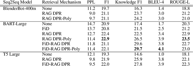 Figure 3 for Retrieval Augmentation Reduces Hallucination in Conversation