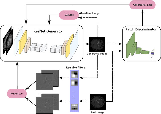 Figure 1 for Generative Adversarial Training for MRA Image Synthesis Using Multi-Contrast MRI