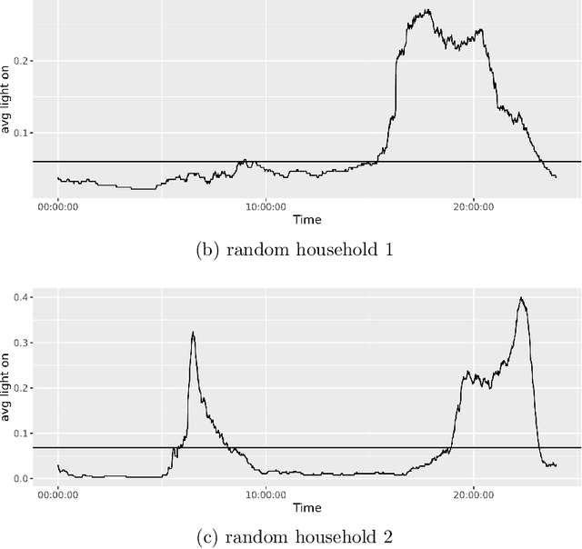 Figure 1 for A data-driven personalized smart lighting recommender system