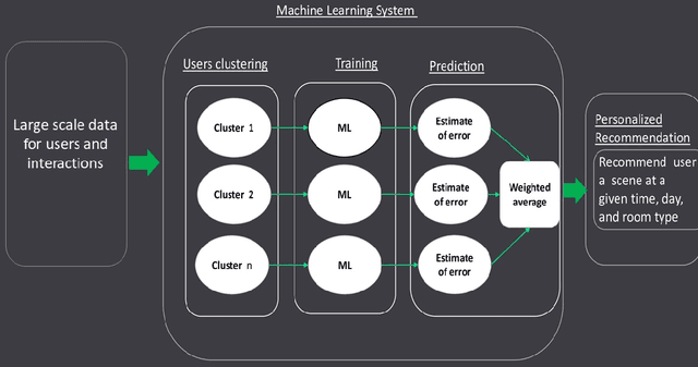 Figure 3 for A data-driven personalized smart lighting recommender system