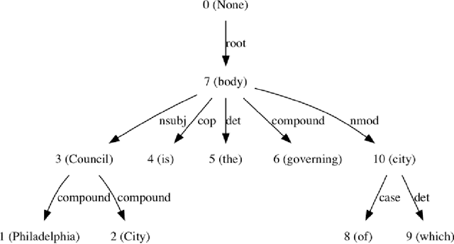 Figure 4 for Template-based Question Answering using Recursive Neural Networks