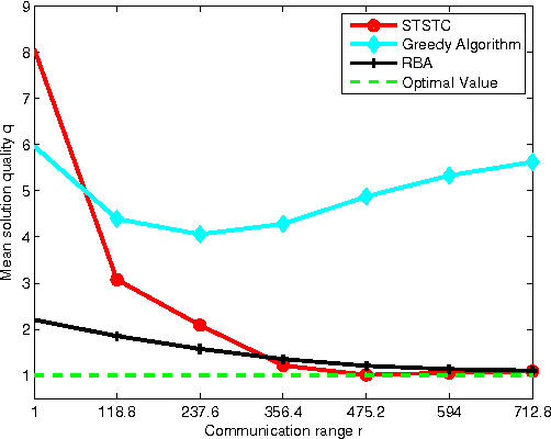 Figure 4 for Target assignment for robots constrained by limited communication range
