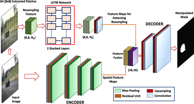 Figure 2 for Hybrid LSTM and Encoder-Decoder Architecture for Detection of Image Forgeries