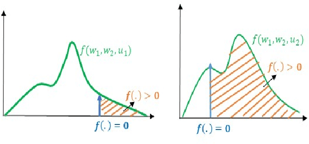 Figure 1 for Solving Chance Constrained Optimization under Non-Parametric Uncertainty Through Hilbert Space Embedding