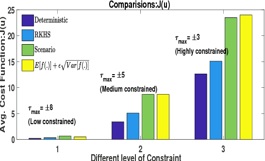 Figure 4 for Solving Chance Constrained Optimization under Non-Parametric Uncertainty Through Hilbert Space Embedding