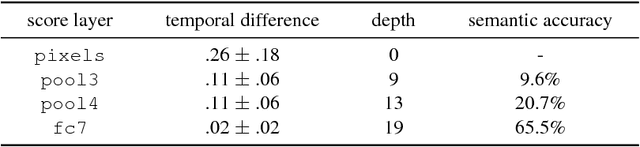 Figure 2 for Clockwork Convnets for Video Semantic Segmentation