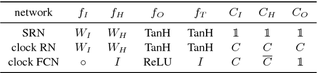 Figure 4 for Clockwork Convnets for Video Semantic Segmentation