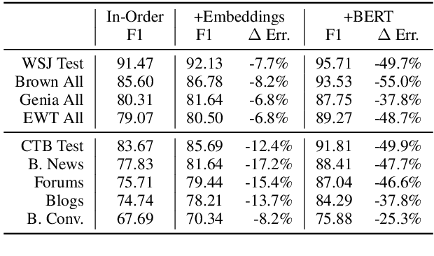 Figure 4 for Cross-Domain Generalization of Neural Constituency Parsers