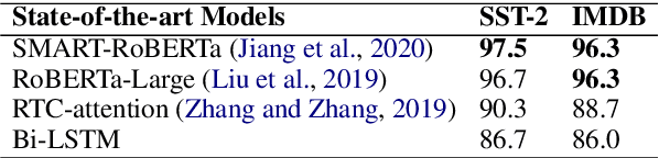Figure 2 for Exploring the Efficacy of Automatically Generated Counterfactuals for Sentiment Analysis