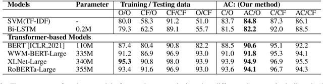 Figure 3 for Exploring the Efficacy of Automatically Generated Counterfactuals for Sentiment Analysis