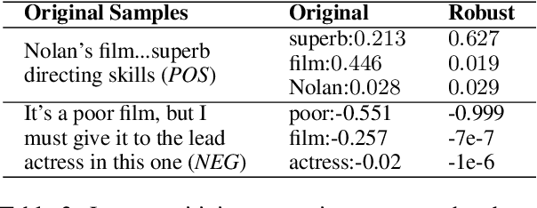 Figure 4 for Exploring the Efficacy of Automatically Generated Counterfactuals for Sentiment Analysis