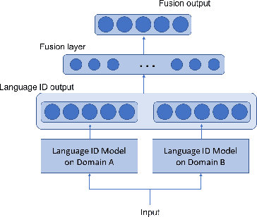 Figure 2 for Domain Attentive Fusion for End-to-end Dialect Identification with Unknown Target Domain