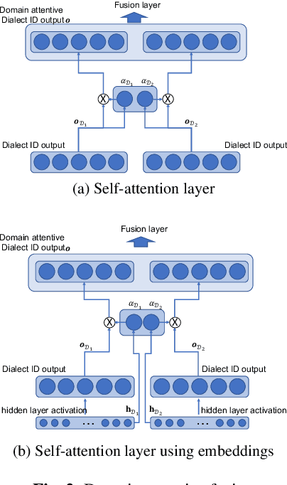 Figure 4 for Domain Attentive Fusion for End-to-end Dialect Identification with Unknown Target Domain