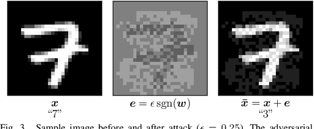 Figure 1 for Sparsity-based Defense against Adversarial Attacks on Linear Classifiers