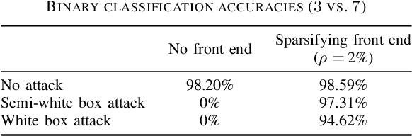 Figure 4 for Sparsity-based Defense against Adversarial Attacks on Linear Classifiers